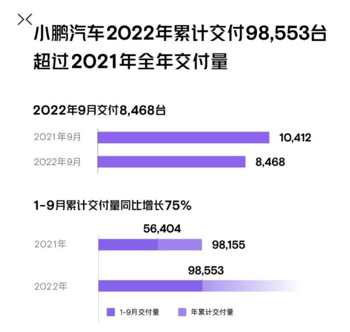 小鹏汽车9月交付8468台，1-9月交付量超2021年全年