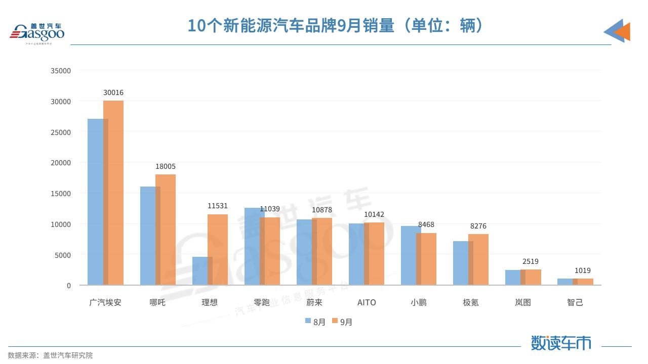 E周看点丨10个新能源品牌9月销量出炉；零跑赴港上市