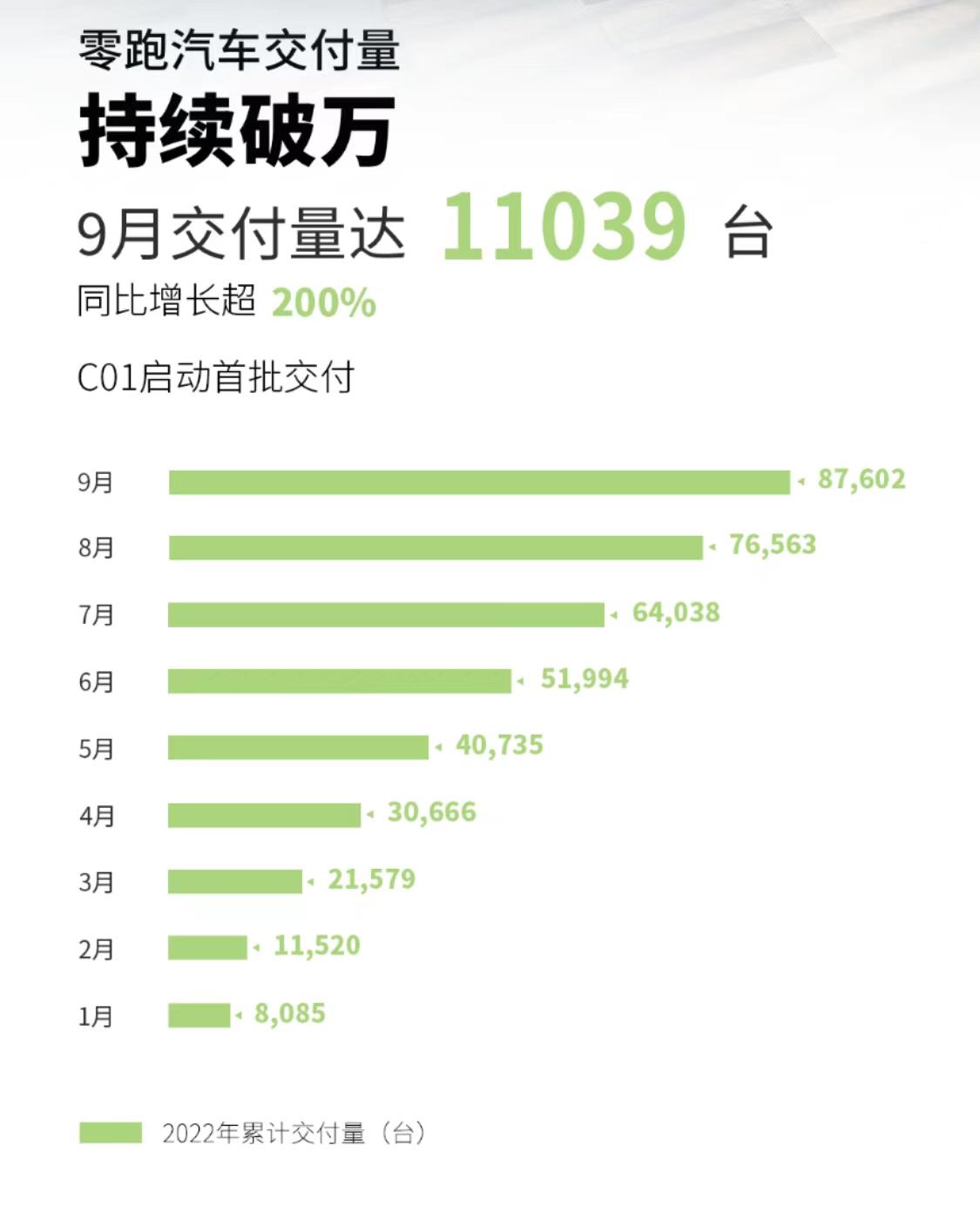 9月的零跑，危与机并存