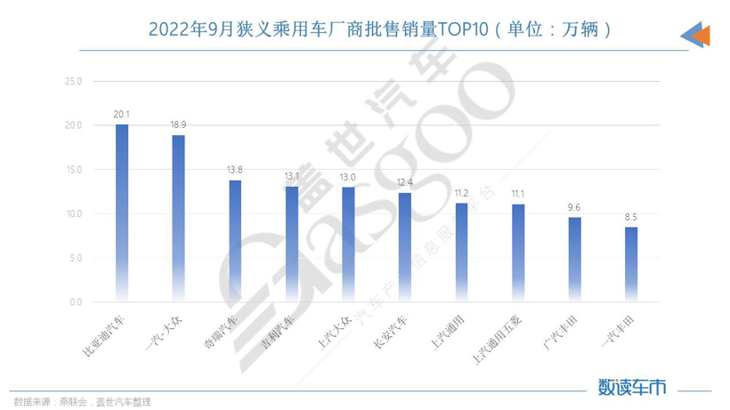 9月车企销量TOP 10：比亚迪月销破20万，奇瑞再进前三