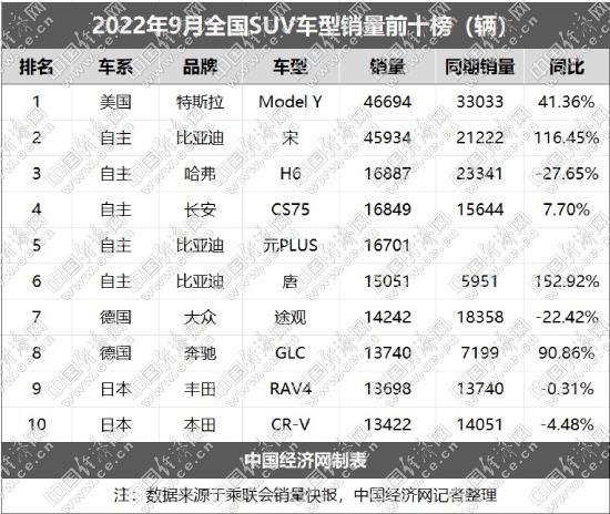 9月SUV：比亚迪三车强势入榜，电动化势不可挡