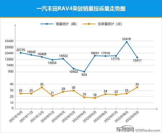 2022年9月TOP30 SUV销量投诉量对应点评