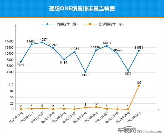 2022年9月TOP30 SUV销量投诉量对应点评