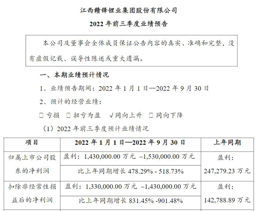 赚麻了！赣锋锂业前三季度净利预增约5倍