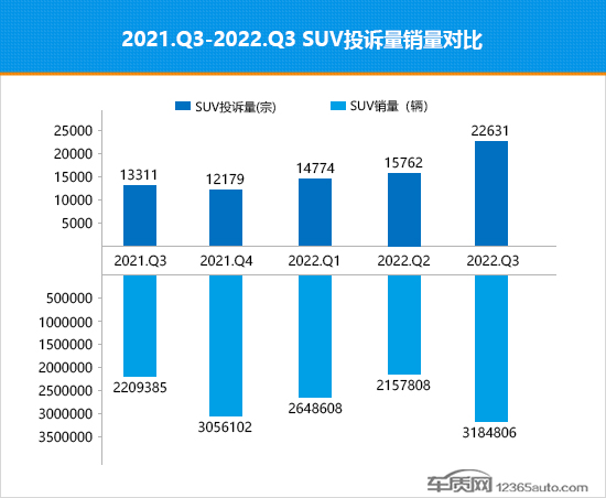 2022年三季度热销SUV投诉销量比排行