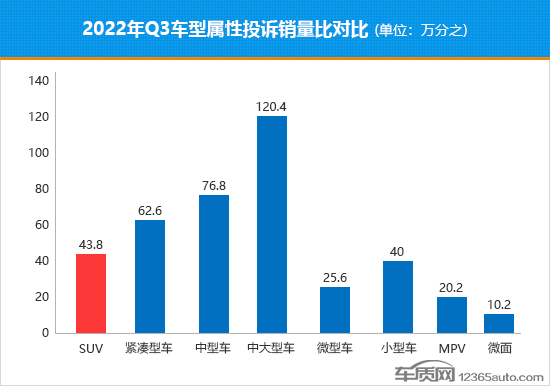 2022年三季度热销SUV投诉销量比排行