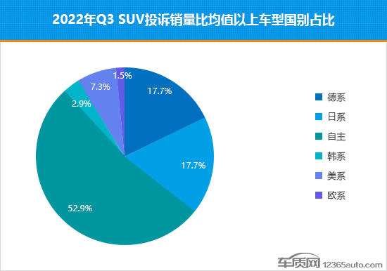 2022年三季度热销SUV投诉销量比排行
