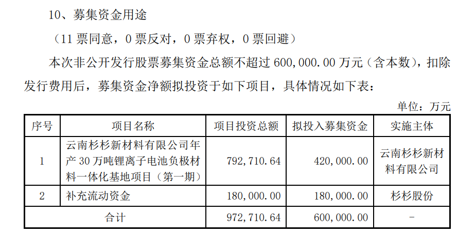 杉杉股份拟定增募资60亿元扩产，用于锂电池负极材料一体化基地等项目