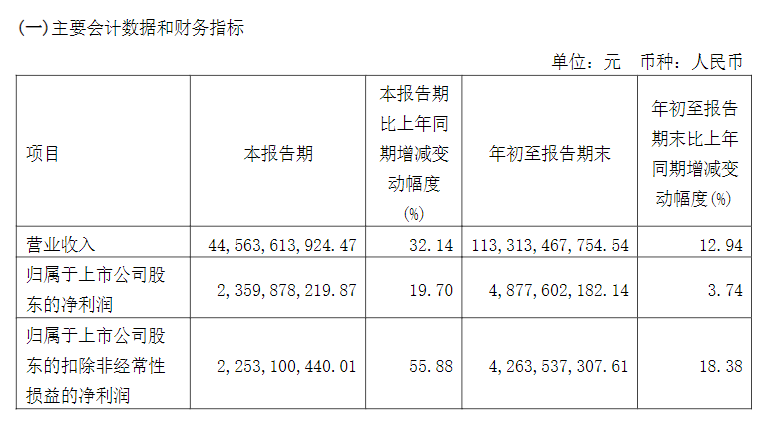 华域汽车前三季度营收达1133亿元，同比增长12.94%