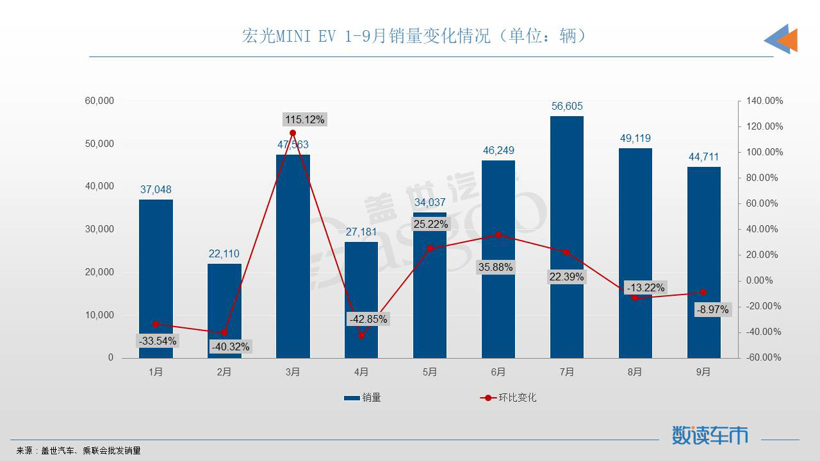 9月轿车市场TOP10：比亚迪三车上榜，Model 3重回榜单