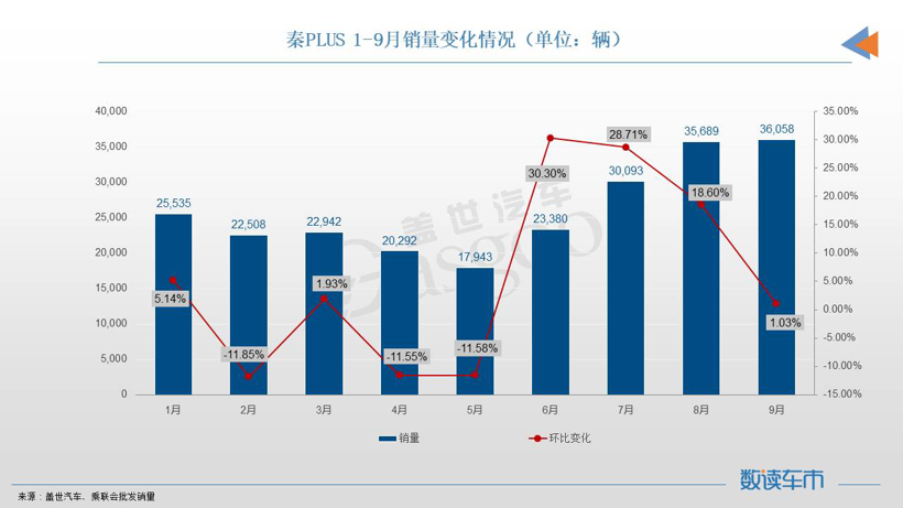 9月轿车市场TOP10：比亚迪三车上榜，Model 3重回榜单