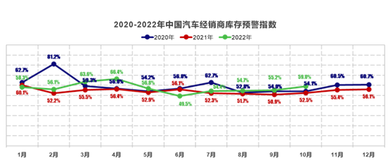 10月汽车终端销量不及预期, 经销商库存预警指数达59.0％