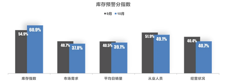 10月汽车终端销量不及预期, 经销商库存预警指数达59.0％