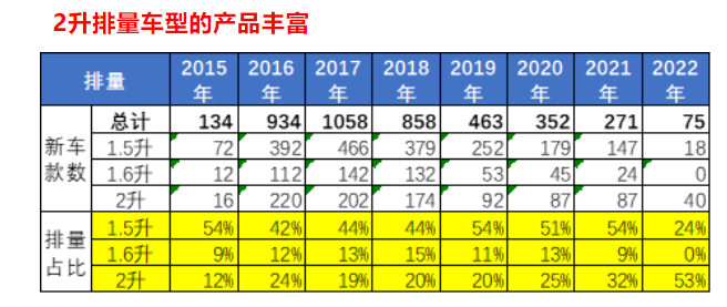 小排量战略全面告败，2.0T更受欢迎了