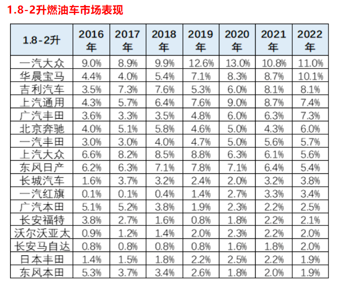 小排量战略全面告败，2.0T更受欢迎了