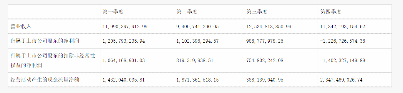 Q3国内汽车零部件厂商最高营收超400亿，营收净利负增长占56%