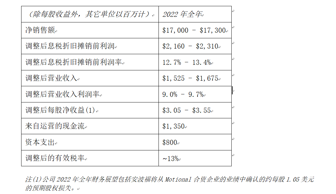安波福公布2022年第三季度财务业绩
