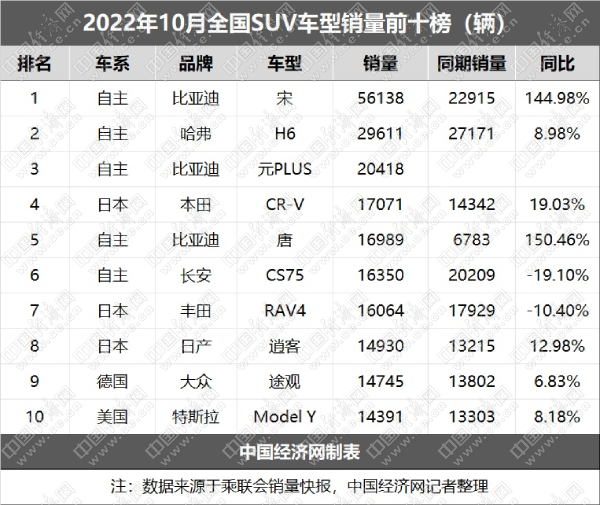 10月SUV:比亚迪延续高光,新能源化助哈弗H6找回状态