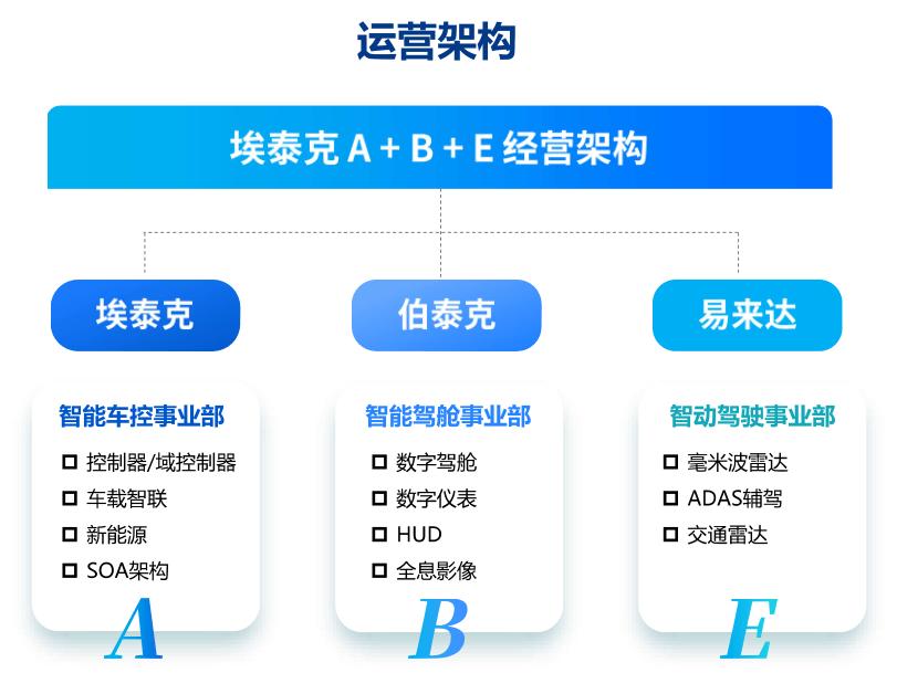 自主汽车电子供应商，变了
