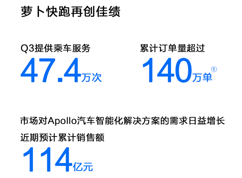 百度公布Q3财报，萝卜快跑近期预计累计销售额114亿元