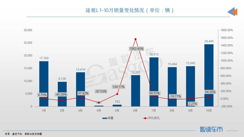 10月SUV销量TOP10：冠亚军都是新能源车，CR-V重回榜单