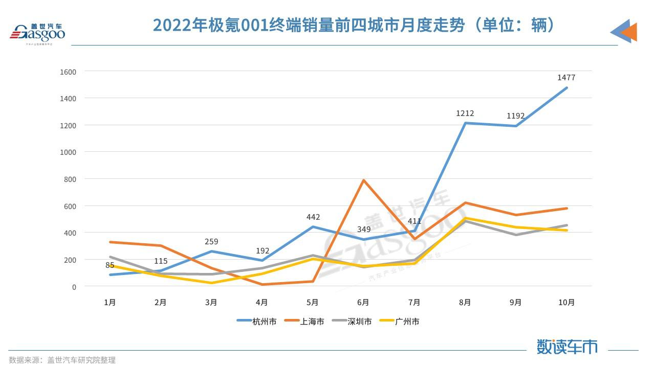 下半年终端销量暴涨 极氪001都卖到了哪？