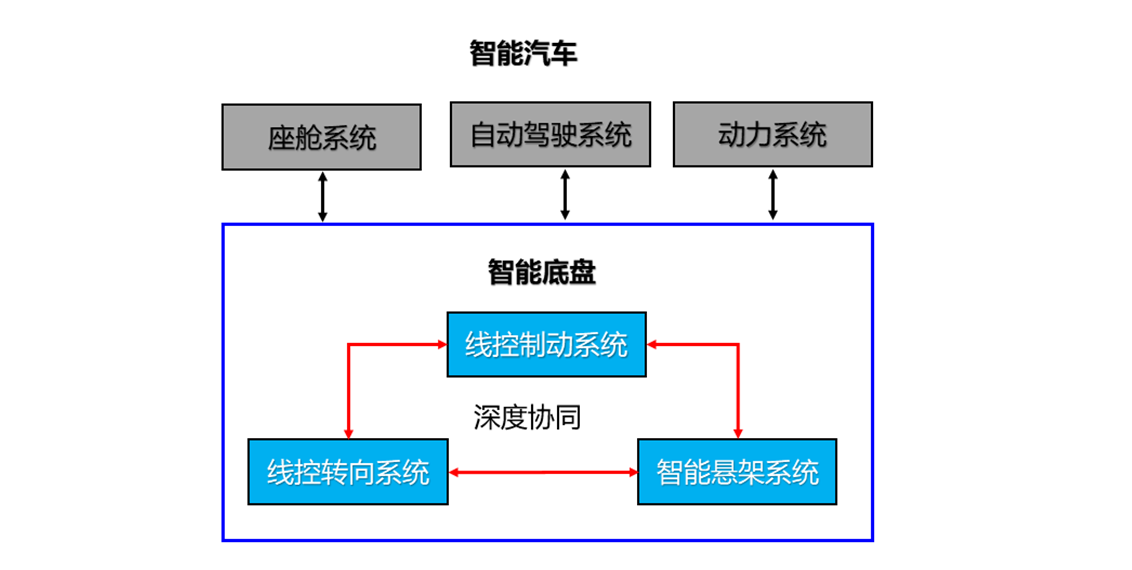 “抢跑”多域控制器平台，华夏龙晖基于智能底盘的多域协同探索