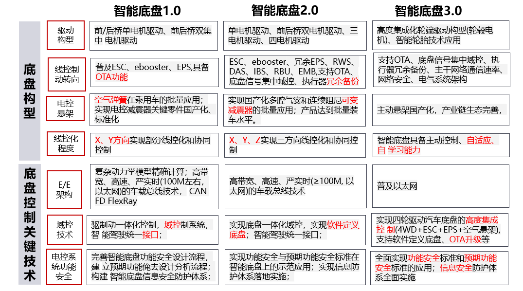 “抢跑”多域控制器平台，华夏龙晖基于智能底盘的多域协同探索