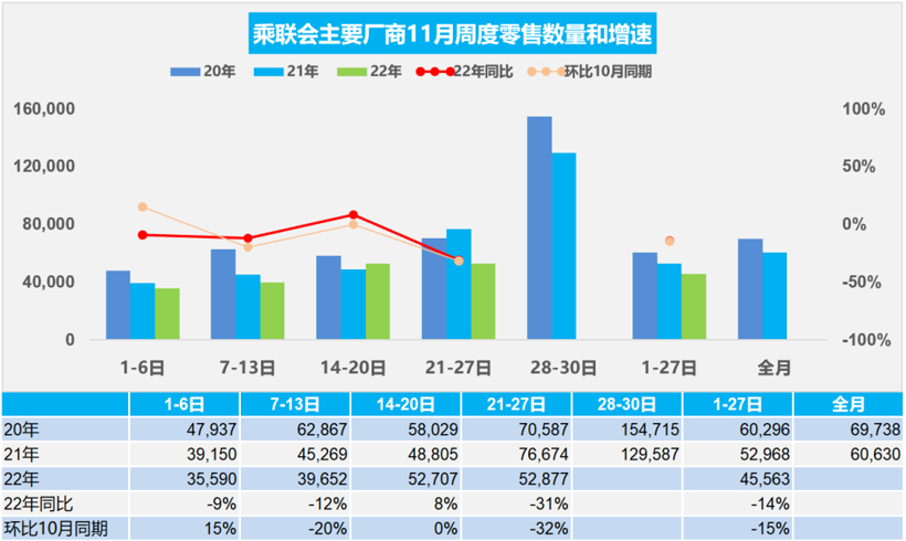 11月汽车经销商库存预警指数为65.3%，超40%经营者遭遇闭店现象