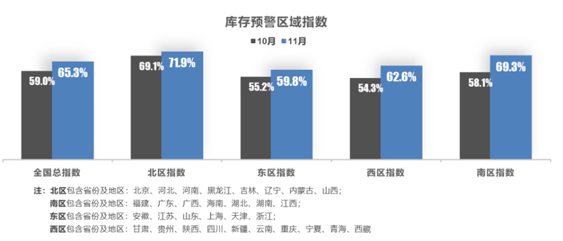 11月汽车经销商库存预警指数为65.3%，超40%经营者遭遇闭店现象