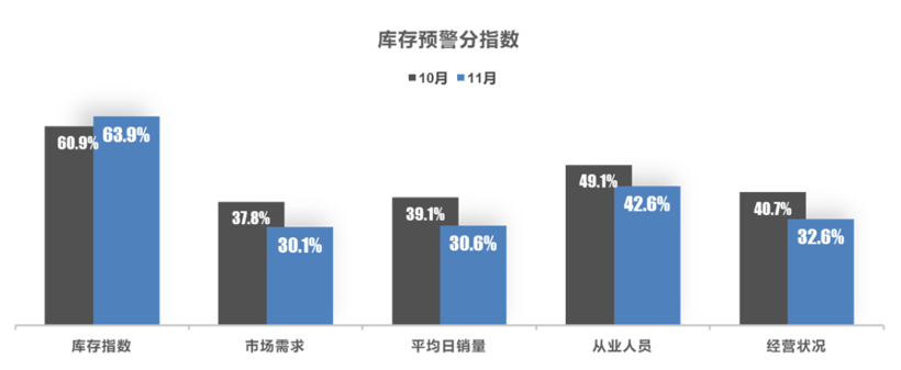 11月汽车经销商库存预警指数为65.3%，超40%经营者遭遇闭店现象