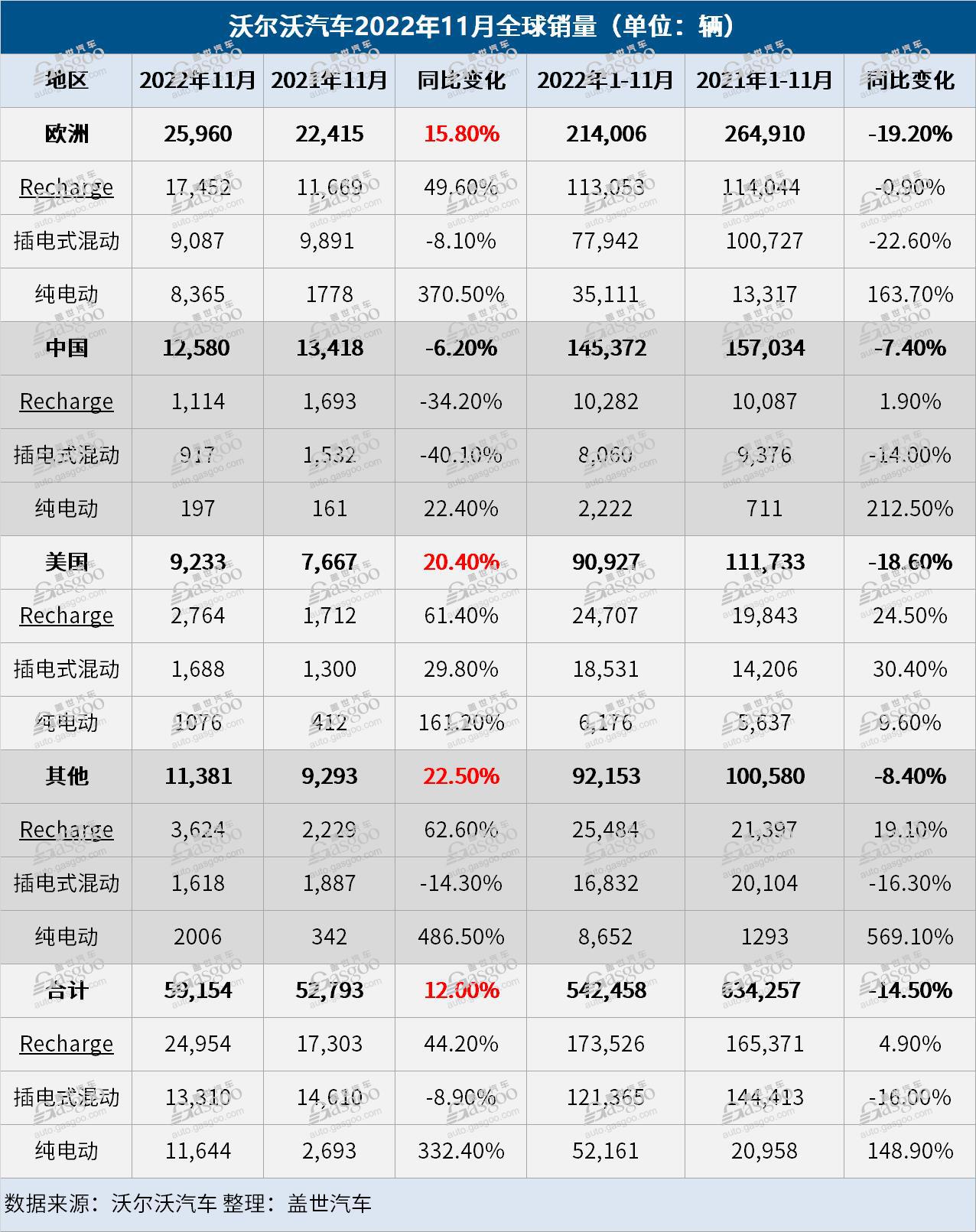 沃尔沃汽车11月全球销量上涨12%，在华罕见下跌6.2%
