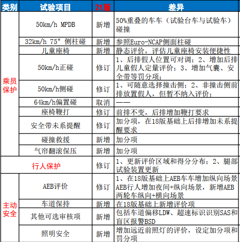 荣获2021版C-NCAP首个MPV五星认证，风行游艇重新树立行业安全标杆