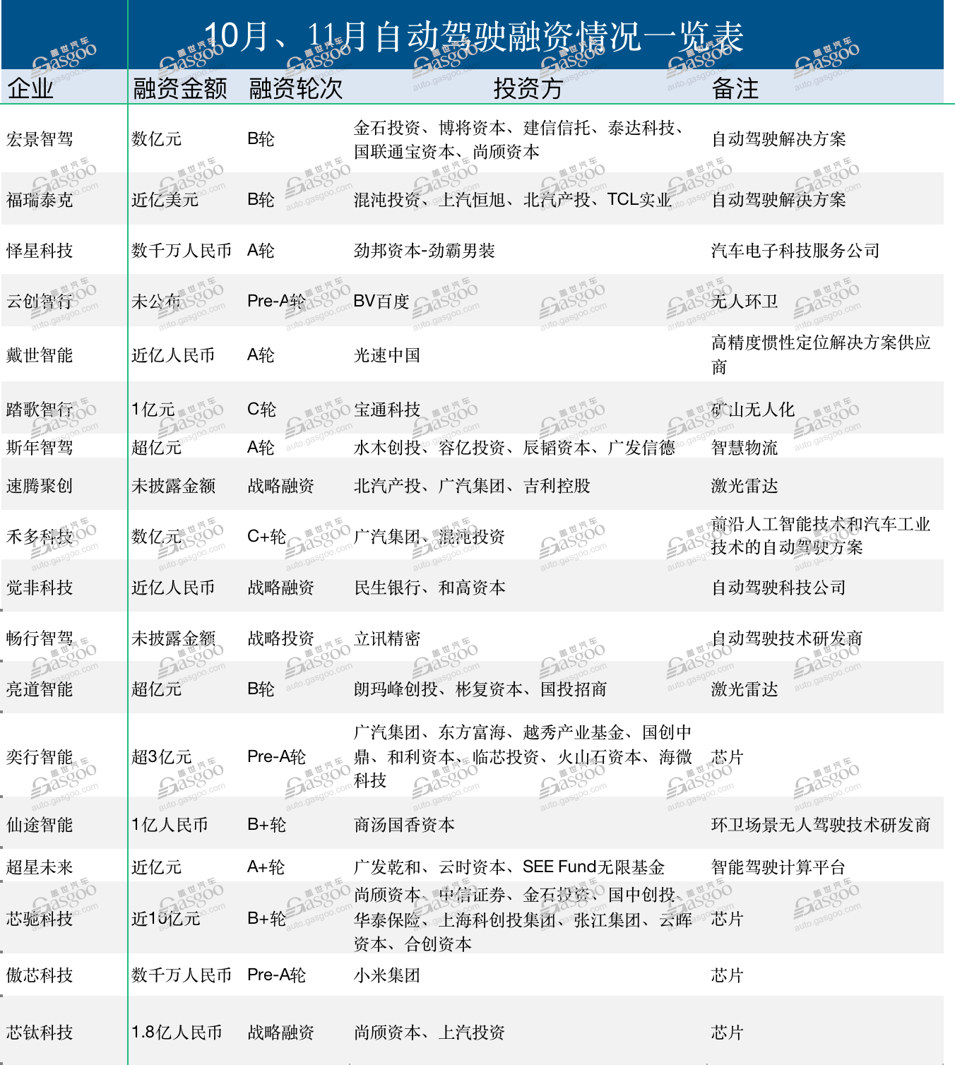 自动驾驶寒冬下，两个月18起融资，钱给了谁？
