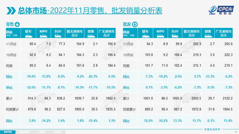 11月乘用车市场解析：零售量下降9.2%，燃油车持续承压