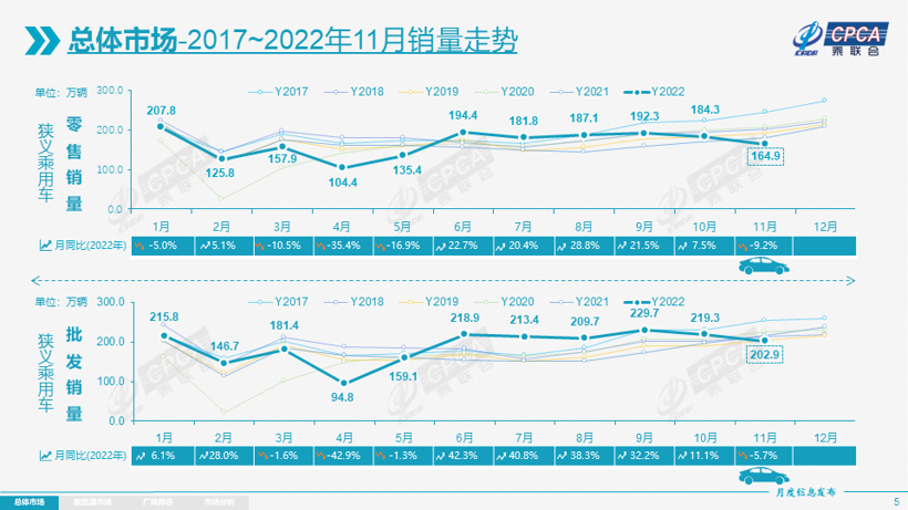 11月乘用车市场解析：零售量下降9.2%，燃油车持续承压