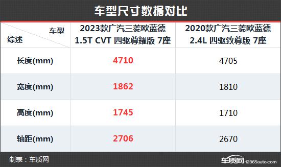 霸气回归 广汽三菱欧蓝德新老款车型对比