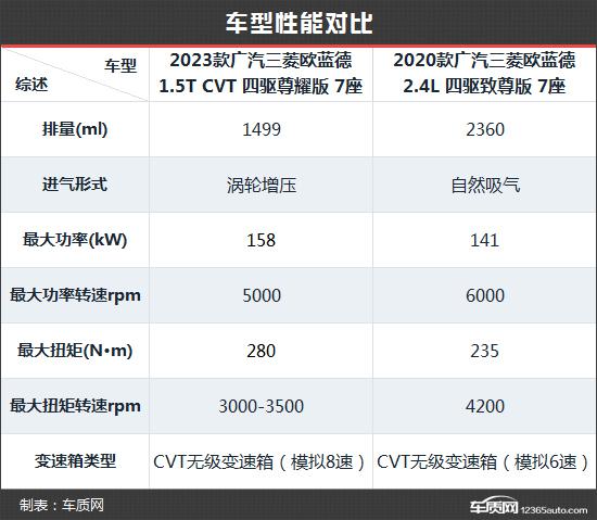 霸气回归 广汽三菱欧蓝德新老款车型对比