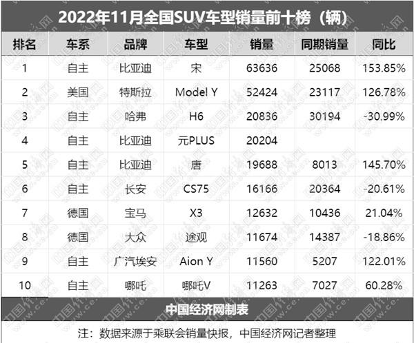 11月SUV：新能源再进一步 德系高档独撑燃油车