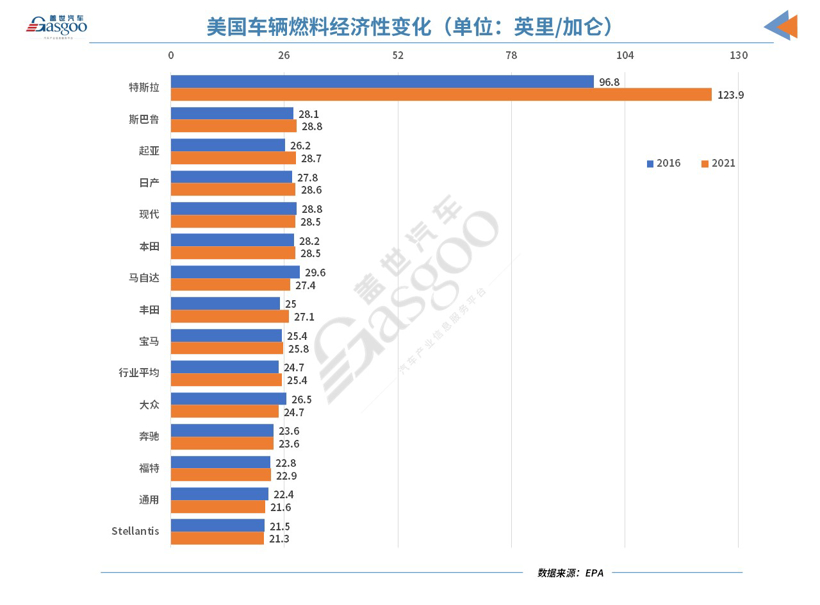 美国发布2021款新车燃料经济性报告，美系车企垫底