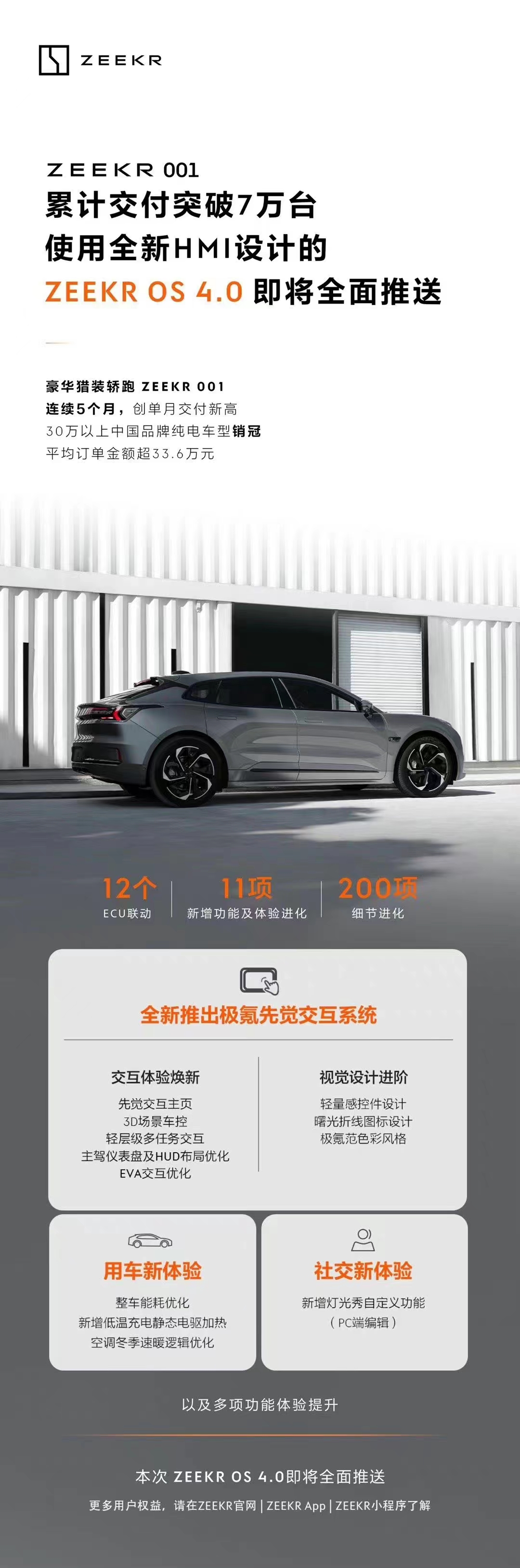 极氪001累计交付量突破7万台，ZEEKR OS 4.0系统即将全面推送