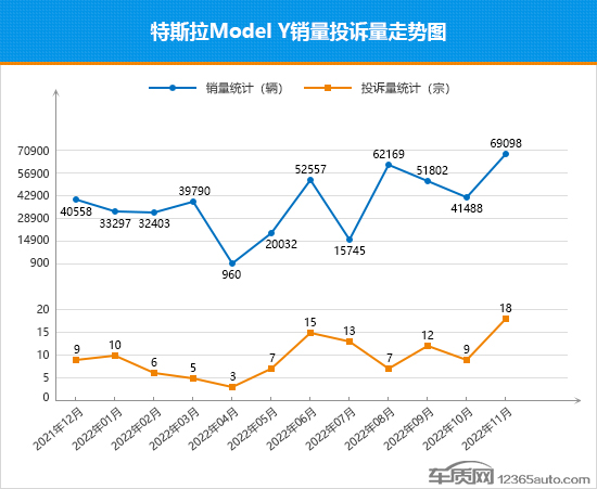 2022年11月TOP30 SUV销量投诉量对应点评