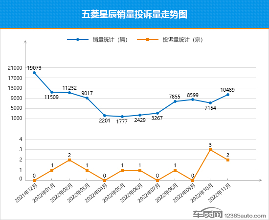 2022年11月TOP30 SUV销量投诉量对应点评