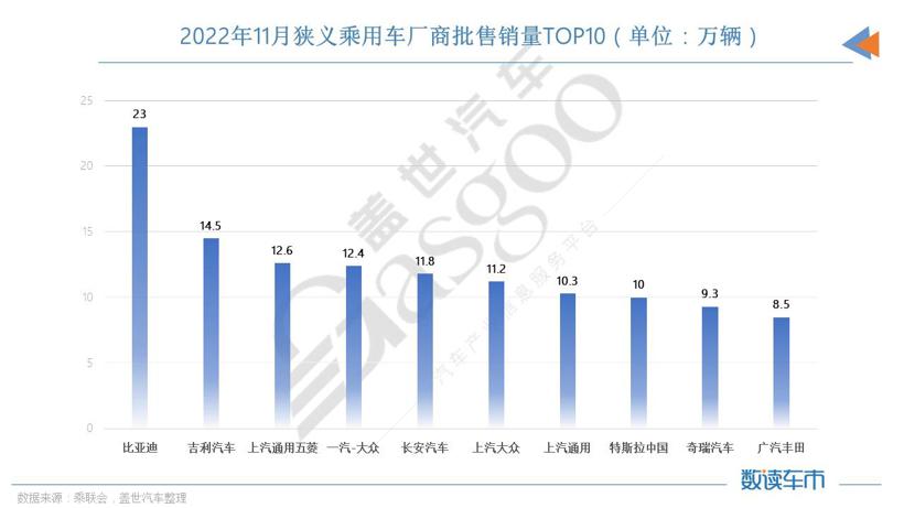 11月车企销量TOP 10：冠亚军无悬念，特斯拉冲入榜单