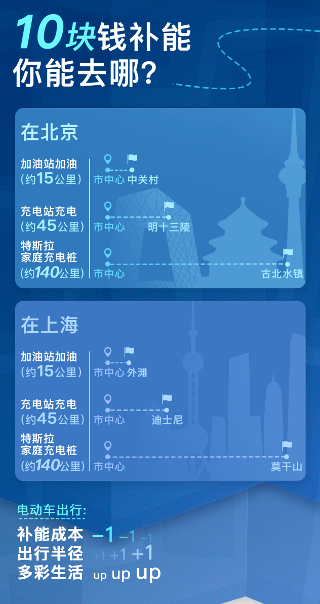 特斯拉中国大陆第1万个超级充电桩落地上海