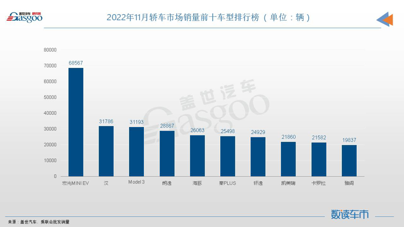 11月轿车销量TOP10：新能源车强势领跑，日系集体冲量