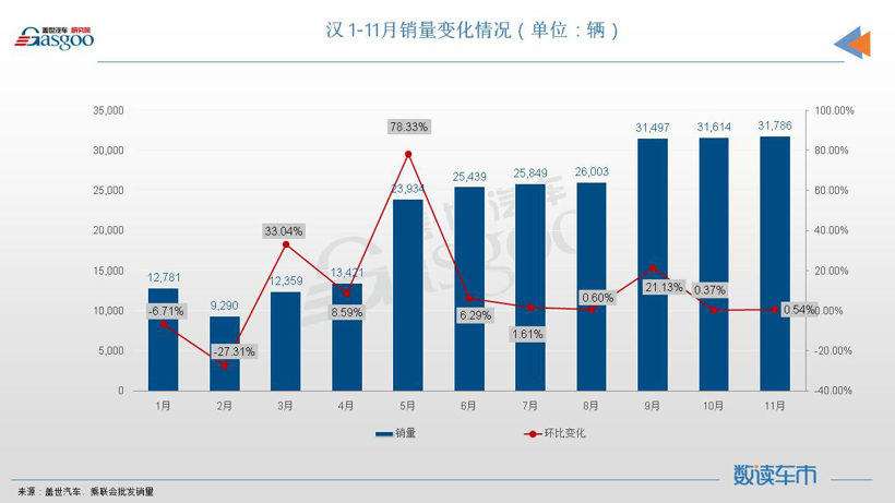11月轿车销量TOP10：新能源车强势领跑，日系集体冲量