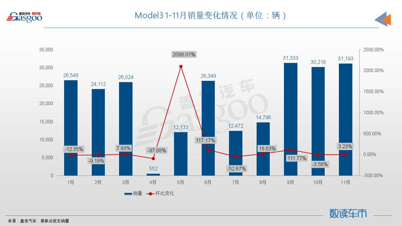 11月轿车销量TOP10：新能源车强势领跑，日系集体冲量