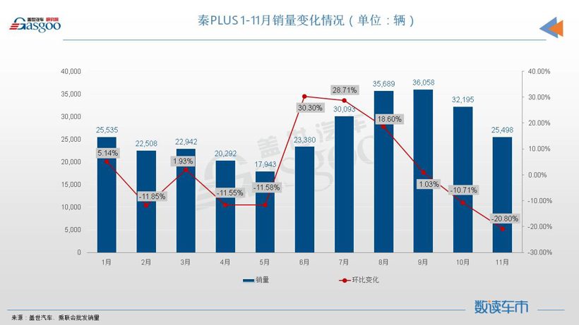 11月轿车销量TOP10：新能源车强势领跑，日系集体冲量