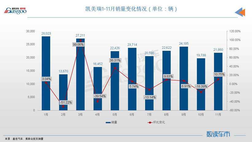 11月轿车销量TOP10：新能源车强势领跑，日系集体冲量